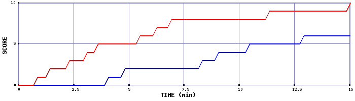 Team Scoring Graph