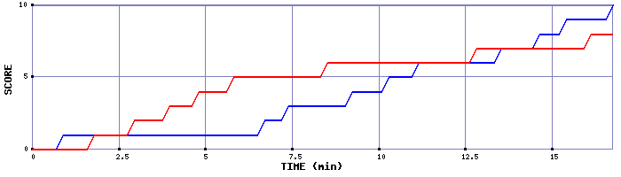 Team Scoring Graph