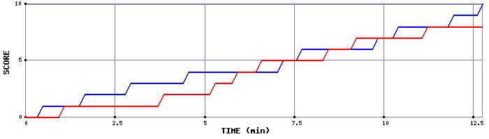 Team Scoring Graph