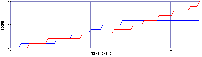Team Scoring Graph