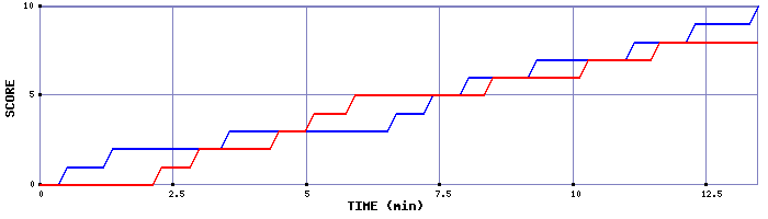 Team Scoring Graph