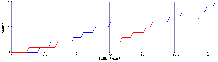 Team Scoring Graph