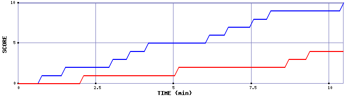Team Scoring Graph