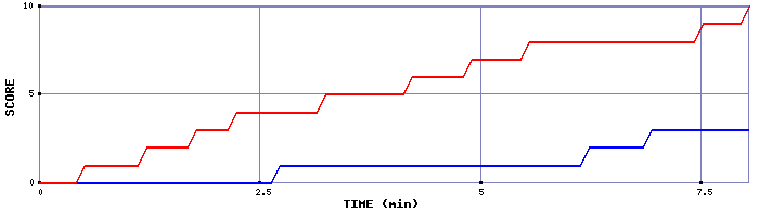Team Scoring Graph