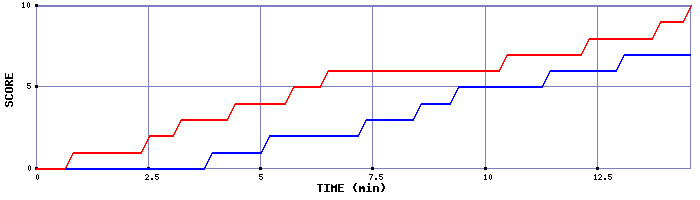 Team Scoring Graph