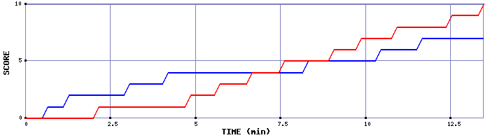 Team Scoring Graph