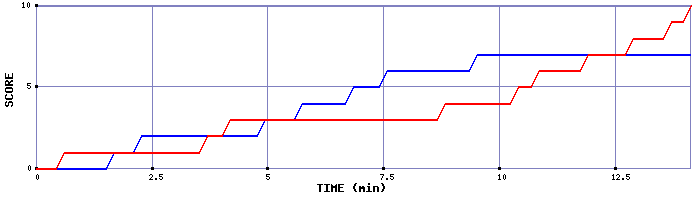 Team Scoring Graph