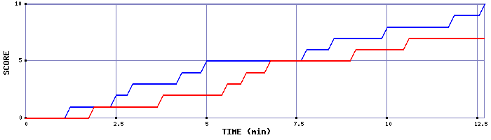 Team Scoring Graph