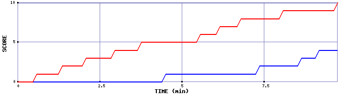 Team Scoring Graph