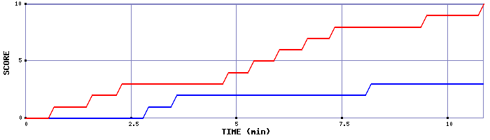 Team Scoring Graph