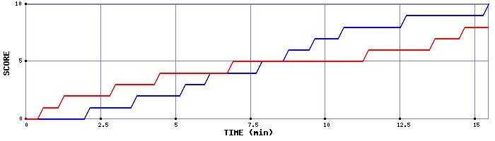 Team Scoring Graph