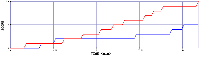 Team Scoring Graph