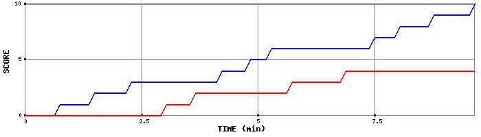 Team Scoring Graph