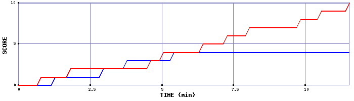 Team Scoring Graph