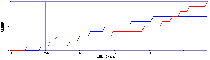 Team Scoring Graph