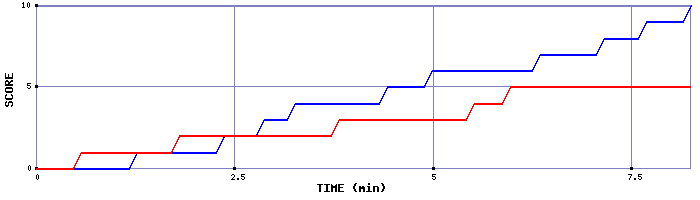 Team Scoring Graph