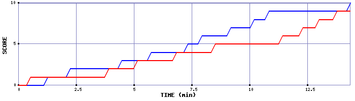 Team Scoring Graph