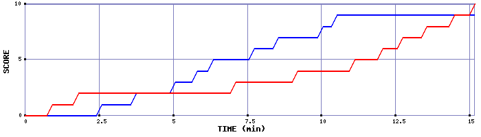 Team Scoring Graph