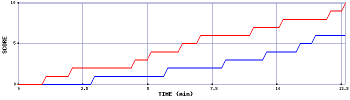 Team Scoring Graph