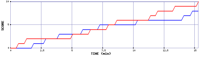 Team Scoring Graph