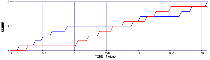Team Scoring Graph