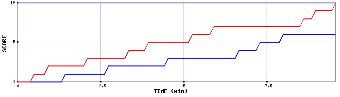 Team Scoring Graph