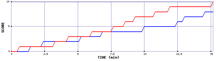 Team Scoring Graph