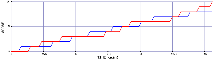 Team Scoring Graph