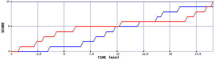 Team Scoring Graph