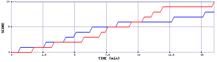 Team Scoring Graph