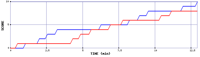 Team Scoring Graph