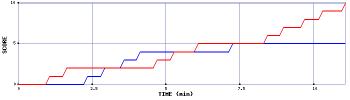 Team Scoring Graph