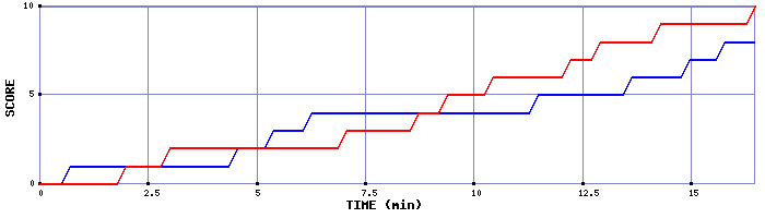 Team Scoring Graph