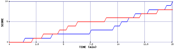 Team Scoring Graph