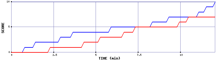 Team Scoring Graph