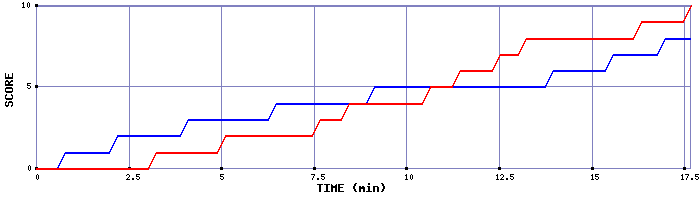 Team Scoring Graph