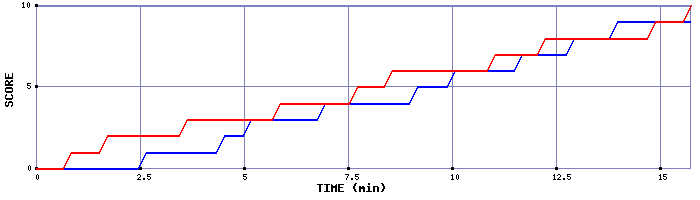 Team Scoring Graph