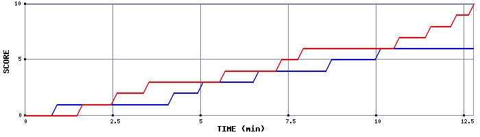Team Scoring Graph