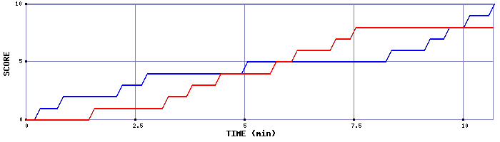 Team Scoring Graph