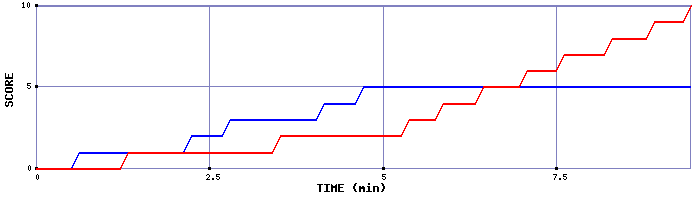 Team Scoring Graph