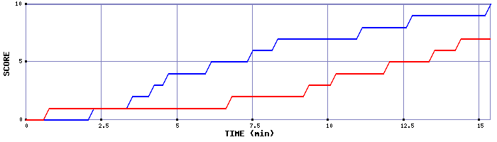 Team Scoring Graph