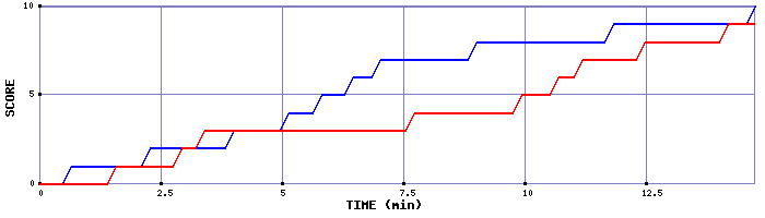 Team Scoring Graph