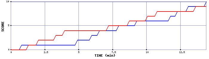 Team Scoring Graph