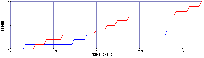 Team Scoring Graph