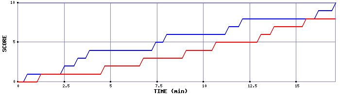 Team Scoring Graph