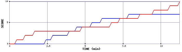 Team Scoring Graph