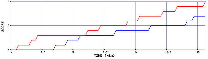 Team Scoring Graph