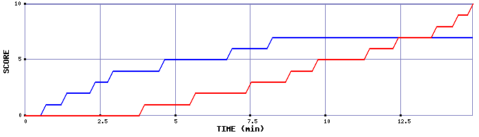 Team Scoring Graph