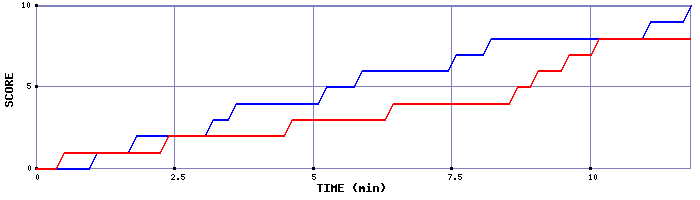 Team Scoring Graph