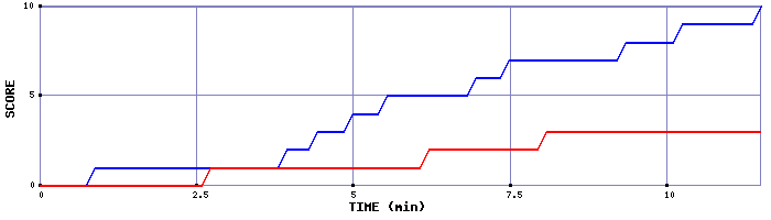 Team Scoring Graph
